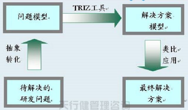 創新技術方法TRIZ理論的特點和優勢