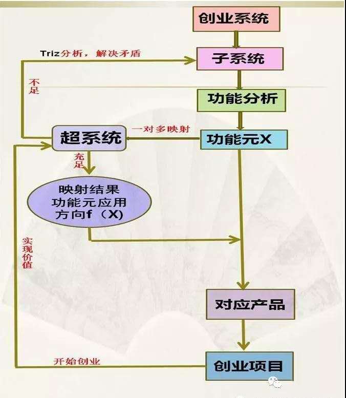 創(chuàng)新方法TRIZ在創(chuàng)業(yè)中的指導(dǎo)意義