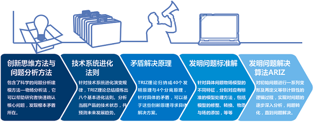 TRIZ創新方法培訓之高效研發課程