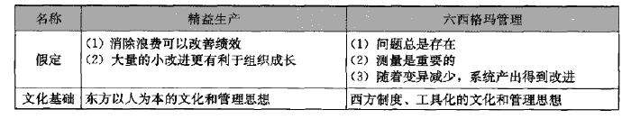 精益生產與六西格瑪管理的有機融合