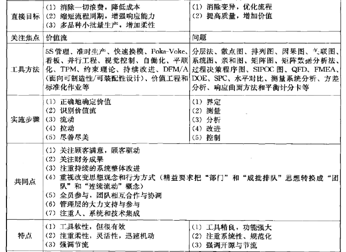 精益生產與六西格瑪管理的有機融合