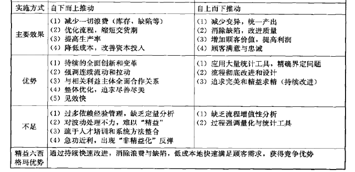 精益生產與六西格瑪管理的有機融合