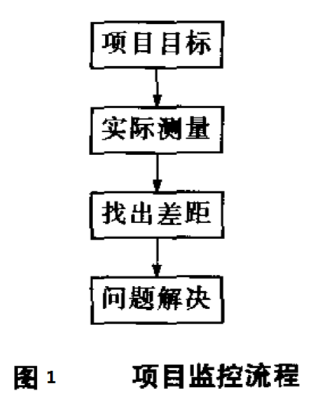 六西格瑪項(xiàng)目管理，六西格瑪項(xiàng)目監(jiān)控與促進(jìn)變革