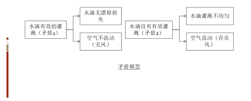基于TRIZ的農業灌溉噴水器的防風設計