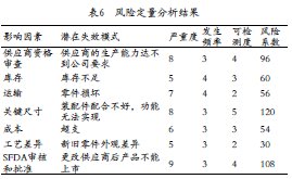 醫(yī)療器械研發(fā)風(fēng)險管理中應(yīng)用失效模式及影響分析FMEA