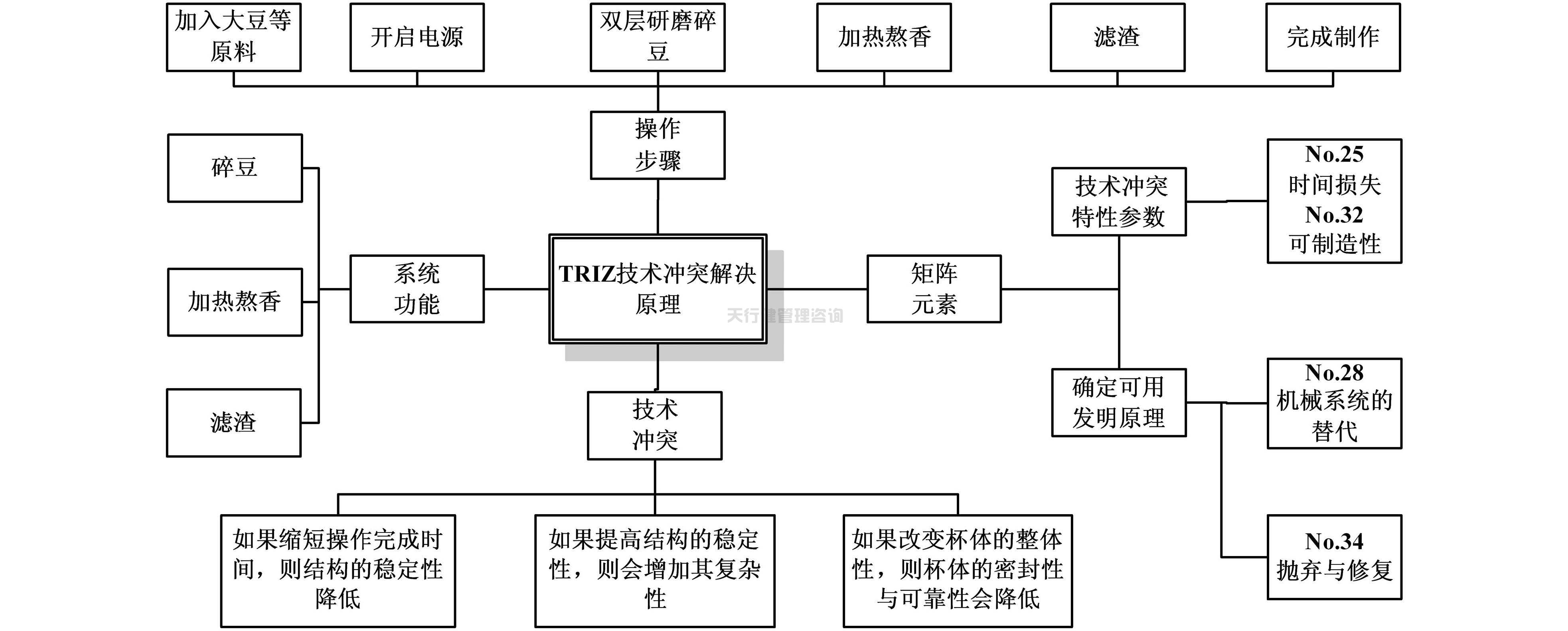 依據(jù)TRIZ創(chuàng)新設計理論對家用小型豆?jié){機的改進設計方案