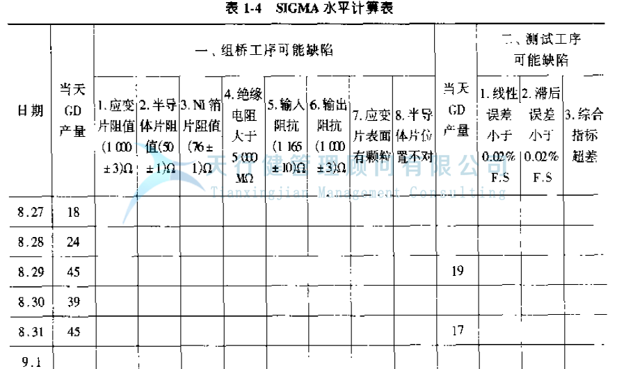 公司推行六西格瑪提高GD傳感器的一次合格率的案例(圖15) 公司推行六西格瑪提高GD傳感器的一次合格率的案例(圖15)