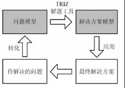 運(yùn)用triz創(chuàng)新方法優(yōu)化電視楞紙板襯墊的設(shè)計(jì)