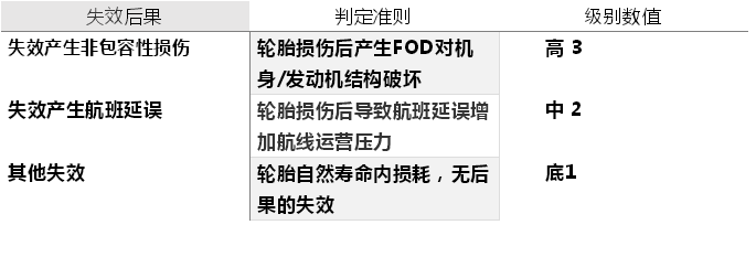 基于FMEA工具分析A330輪胎運行風險