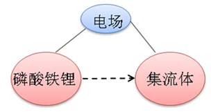 TRIZ理論在電極材料中的應用