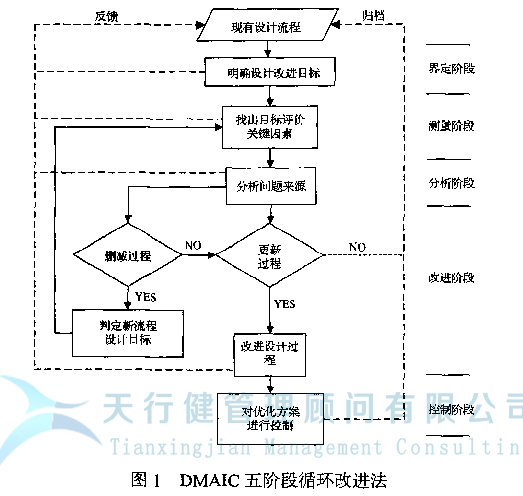 六西格瑪DMAIC模式，基于六西格瑪管理理論的流程 優化方法