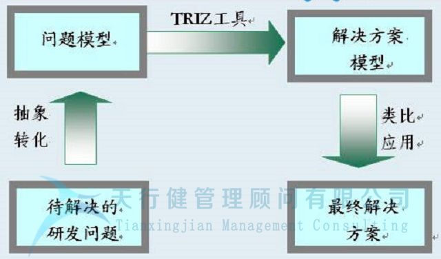 TRIZ理論的重大發現和定義
