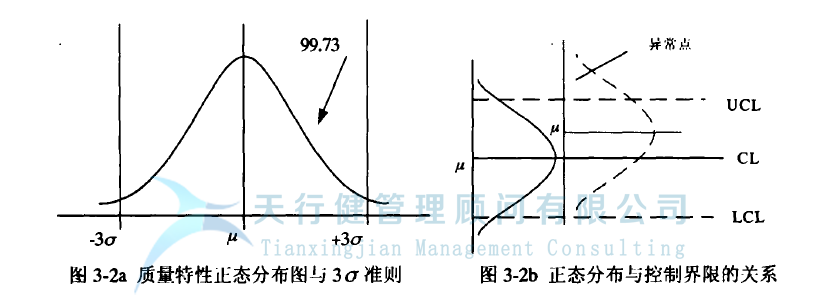 統計過程控制 SPC 控制圖的設計原理