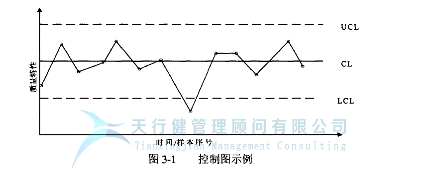 統計過程控制 SPC 控制圖的設計原理