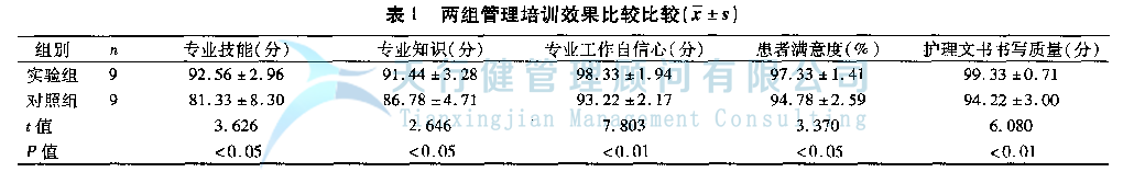 六西格瑪DMAIC模式在新護士管理培訓中的應用分析
