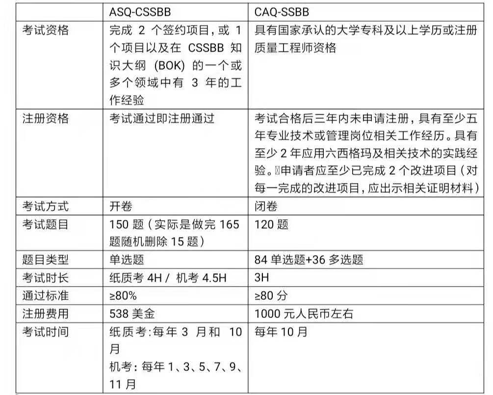 ASQ/CAQ注冊六西格瑪黑帶考試經驗