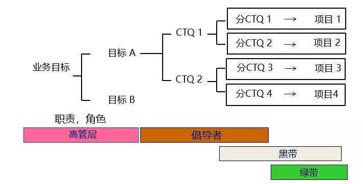 六西格瑪項目選擇攻略 六西格瑪項目選擇攻略(收藏版)