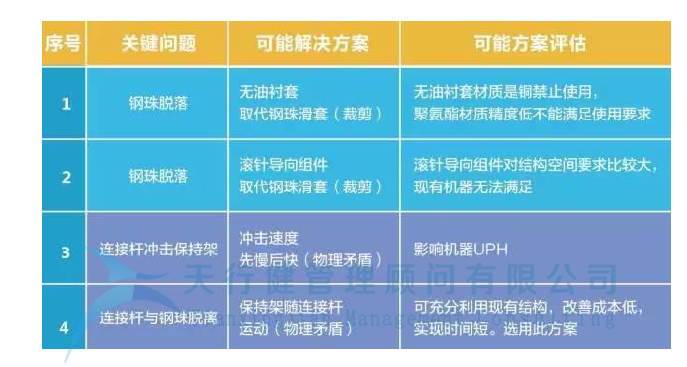制造企業運用TRIZ解決沖孔機鋼珠脫落問題