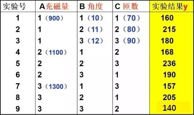 基于DOE試驗設計提高磁鼓電機輸出力矩