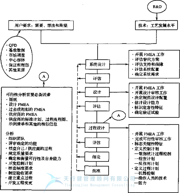 失效模式及效應(yīng)分析FMEA之是否存在FMEA最佳開始時(shí)間呢？