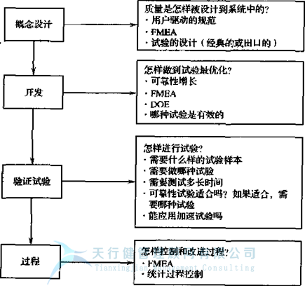 失效模式及效應(yīng)分析FMEA之是否存在FMEA最佳開始時(shí)間呢？