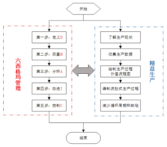 精益六西格瑪在食品加工行業的應用