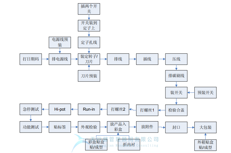 某公司精益六西格瑪與IE方法相結合案例分析 