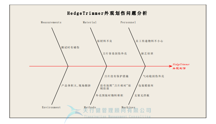 某公司精益六西格瑪與IE方法相結合案例分析 