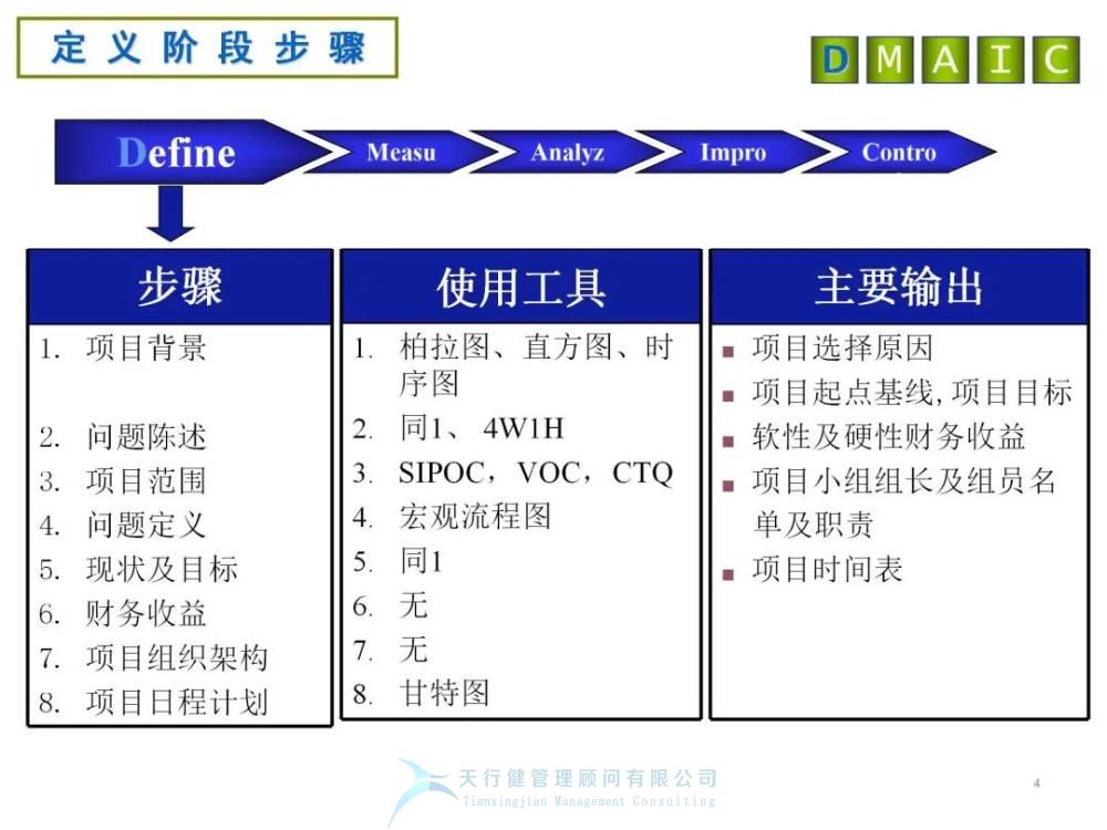 六西格瑪管理：六西格瑪DMAIC各階段分析工具及產出詳解