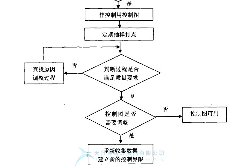 統計過程控制 SPC控制圖之 質量管理中控制圖的使用
