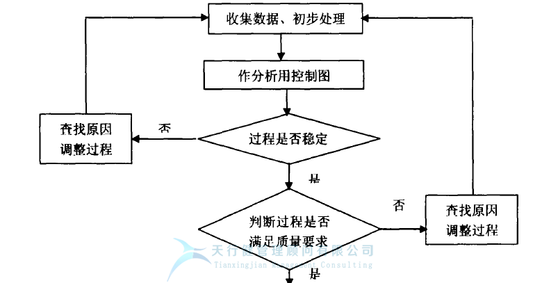統計過程控制 SPC控制圖之 質量管理中控制圖的使用