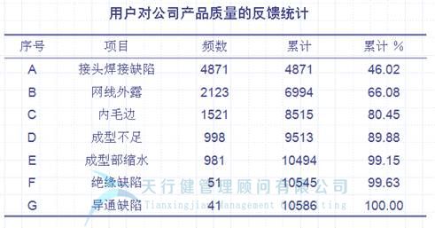 六西格瑪管理工具，QC七大手法之 柏拉圖（排列圖）