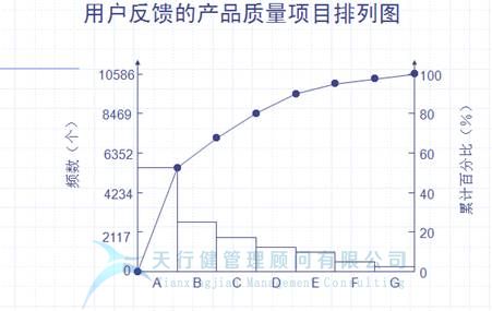 六西格瑪管理工具，QC七大手法之 柏拉圖（排列圖）