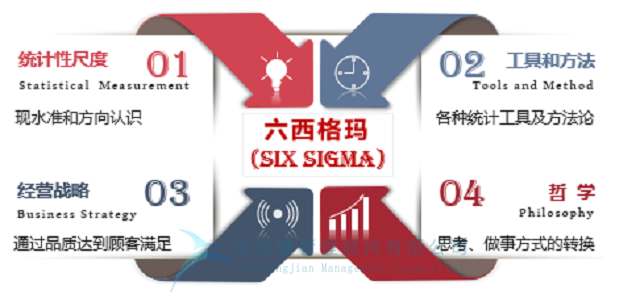六西格瑪VS全面質(zhì)量管理，孰優(yōu)孰劣？