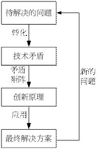 運(yùn)用TRIZ豐富專利說明書實(shí)施例