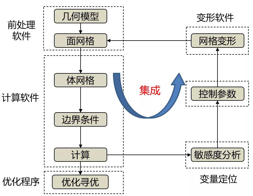 基于DOE優化方法的整車空氣動力學開發