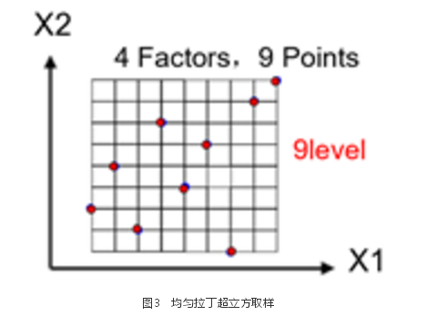 基于DOE優化方法的整車空氣動力學開發