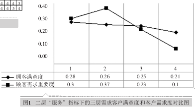 QFD在汽車零配件生產(chǎn)企業(yè)服務質(zhì)量中的應用