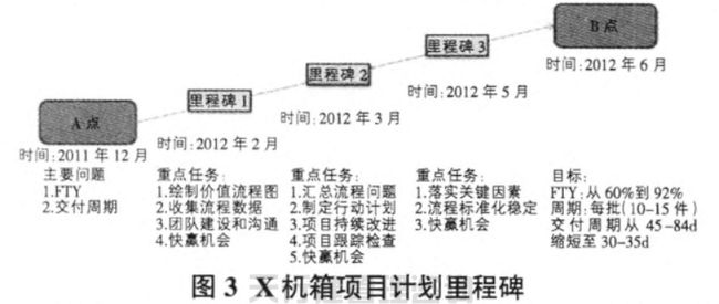 航空特種設備制造公司精益六西格瑪管理應用實例