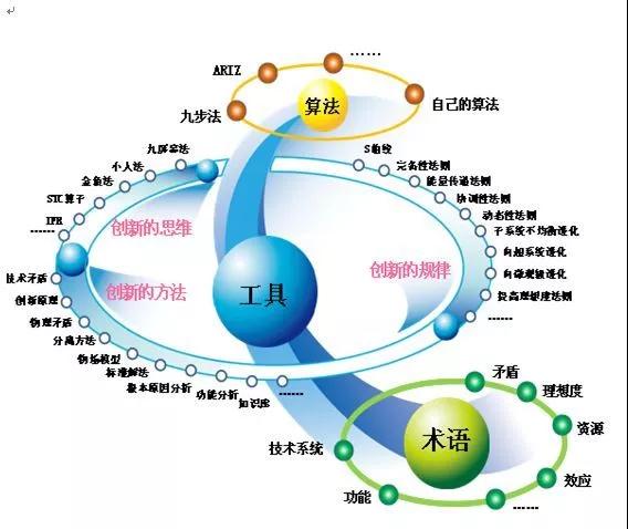TRIZ，一個(gè)被嚴(yán)重低估的質(zhì)量工具！