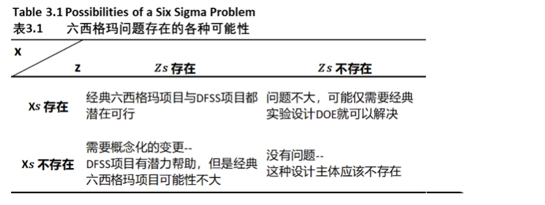 什么樣的問題能夠用DFSS方法來解決？