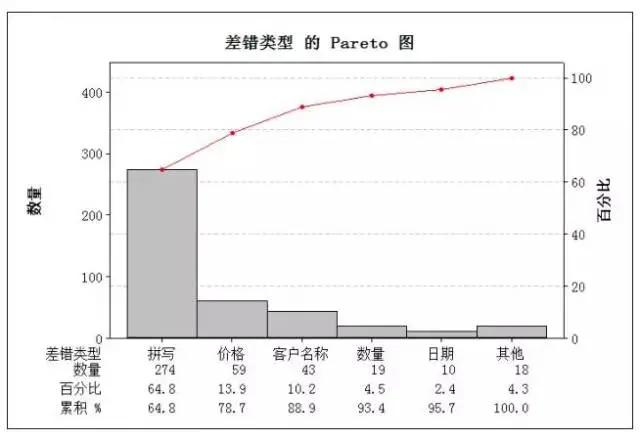 六西格瑪工具：帕累托圖