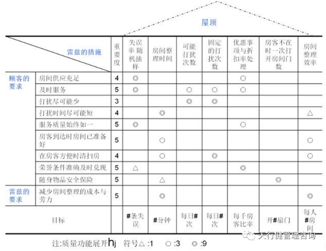 QFD質量機能展開應用步驟詳解