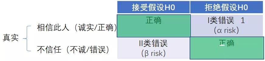 假設檢驗應用場景