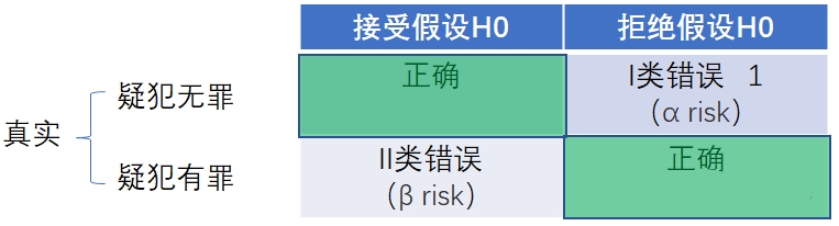 假設檢驗應用場景