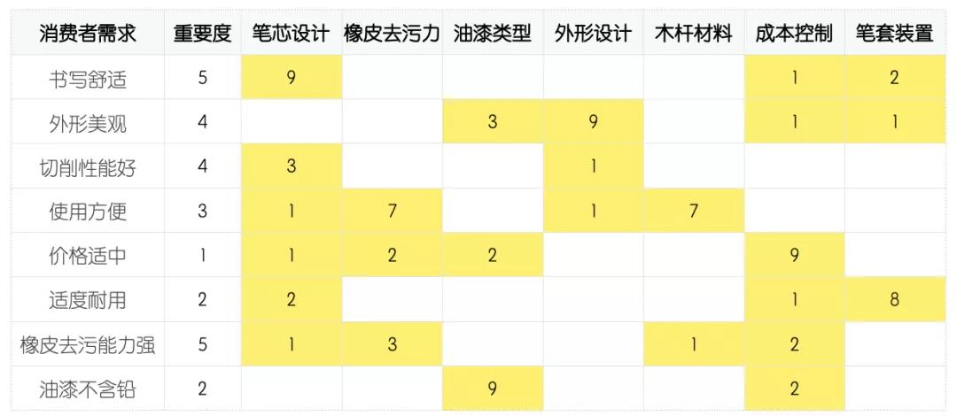 QFD質量功能展開案例分析