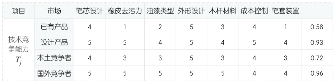 QFD質量功能展開案例分析