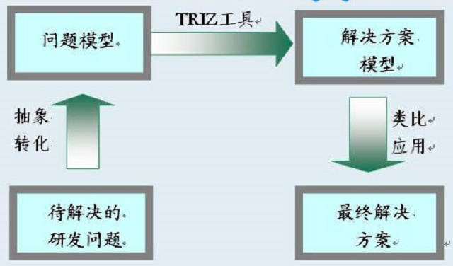 TRIZ創新技術之理想自動法