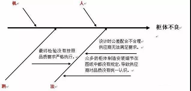 1627524411297828.jpg 巧用“魚骨圖”,讓管理無憂愁