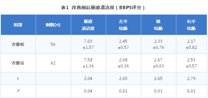 1629079481563766.png 基于FMEA優化住院患者消化道內鏡診療相關流程